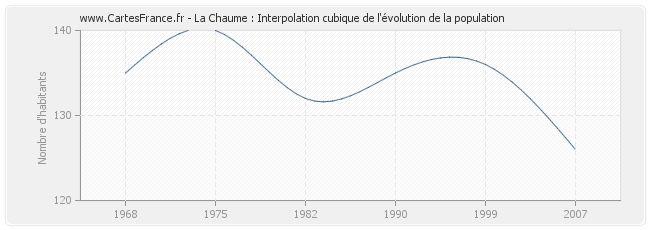 La Chaume : Interpolation cubique de l'évolution de la population